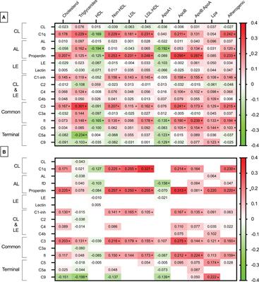 Relationship between the complement system and serum lipid profile in patients with rheumatoid arthritis